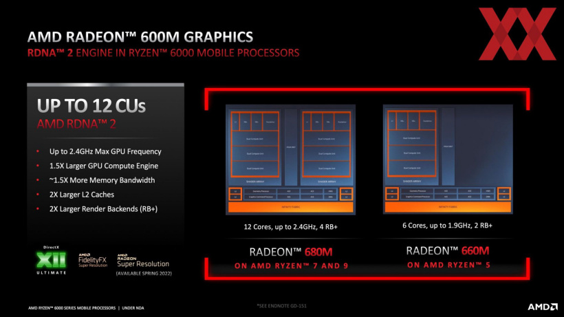 AMD R7 6800U 核顯 Radeon 680M 官方測試：性能超英偉達 MX450，是英特爾 Xe 核顯的兩倍