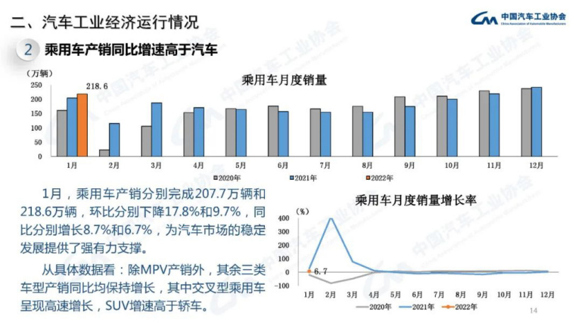 中汽協(xié)：1 月新能源汽車產(chǎn)銷分別達 45.2 萬輛和 43.1 萬輛，同比增長 1.3 倍和 1.4 倍