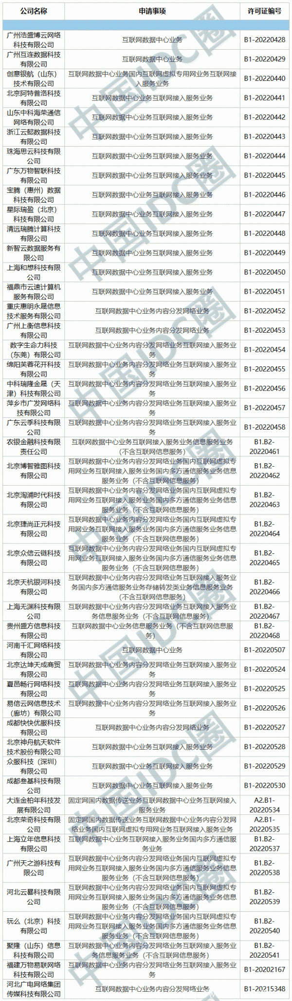 2022年第04批IDC牌照、CDN牌照發(fā)布