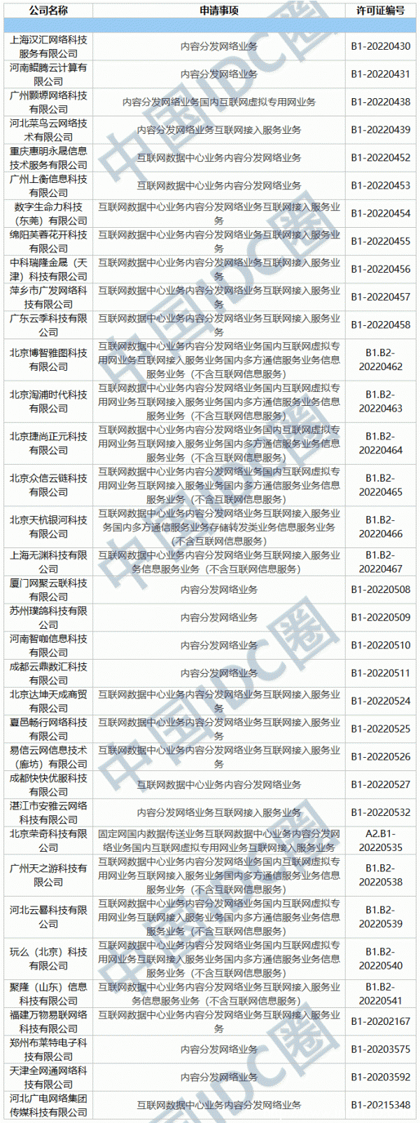 2022年第04批IDC牌照、CDN牌照發(fā)布