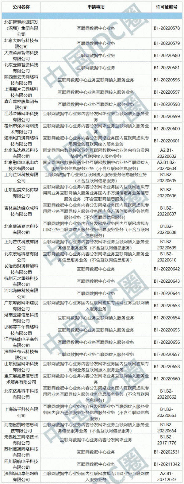 2022年第05批IDC牌照、CDN牌照發(fā)布
