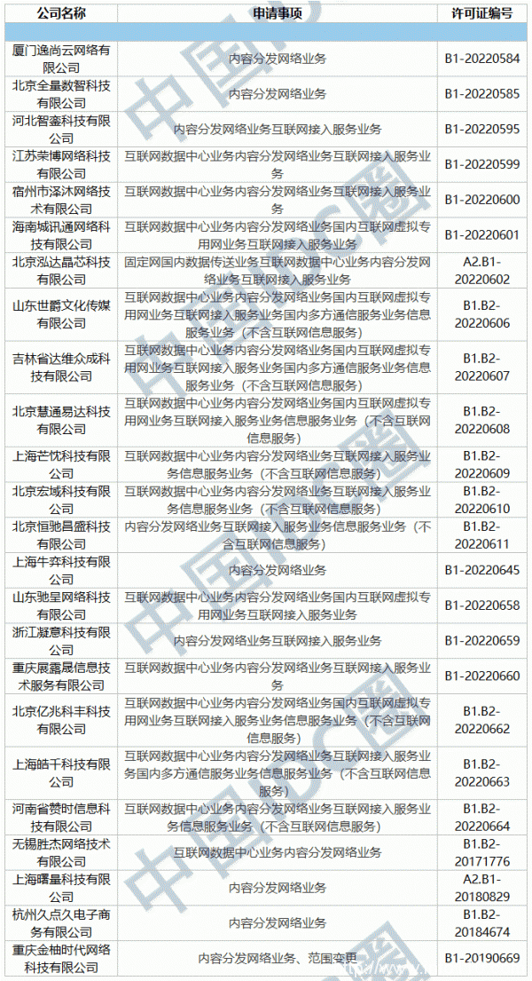 2022年第05批IDC牌照、CDN牌照發(fā)布