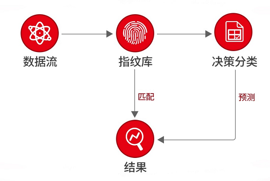 華云安·ASM技術(shù)篇:人工智能在ASM方面的應(yīng)用