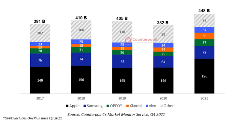 Counterpoint：2021 年全球智能手機(jī)收入達(dá) 4480 億美元創(chuàng)新高，蘋果 iPhone 占近一半