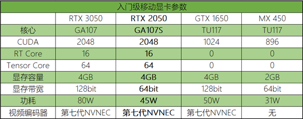 采用GA107S！NVIDIA RTX2050規(guī)格曝光：與RTX 3050基本相同