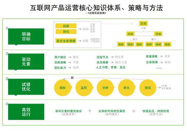 淺談運(yùn)營(yíng)就是持改完善的過(guò)程