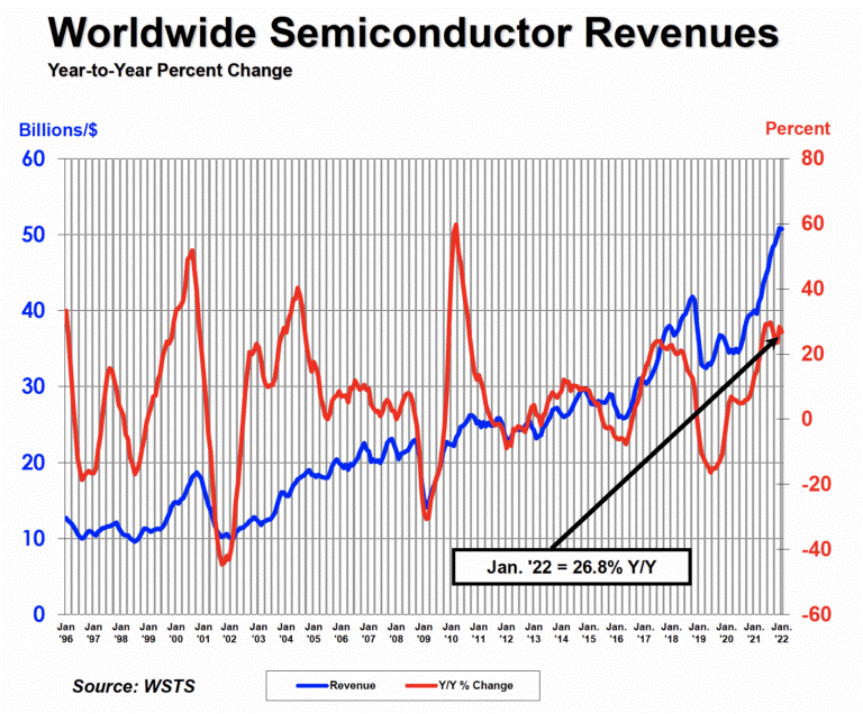 SIA：2022 年 1 月全球半導(dǎo)體銷售額達 507 億美元，同比增長 26.8%