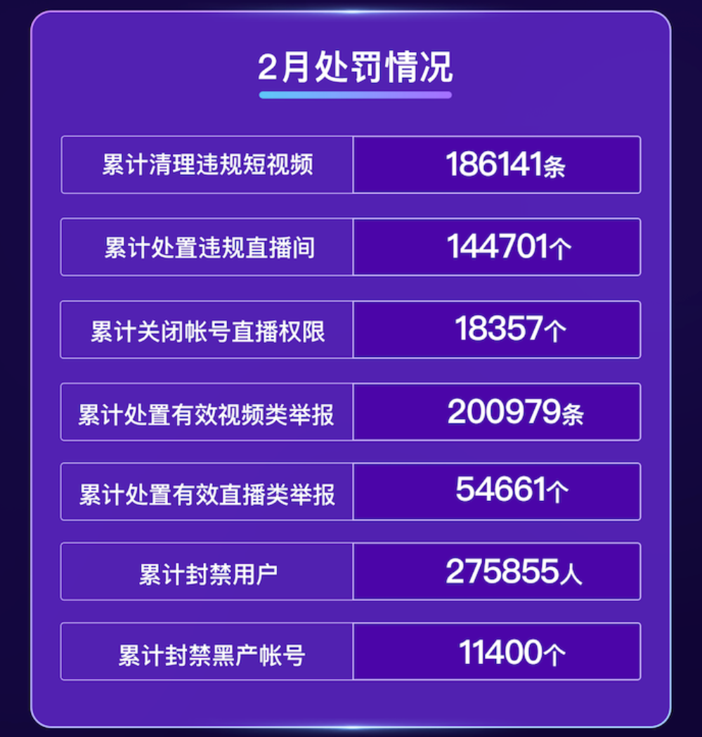 快手：2022 年 2 月累計封禁違規(guī)用戶 27.59 萬人，清理違規(guī)短視頻 18.61 萬條