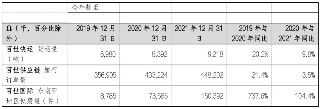 百世集團(tuán)：2021 年?duì)I收 114.26 億元，同比增長(zhǎng) 8.5%