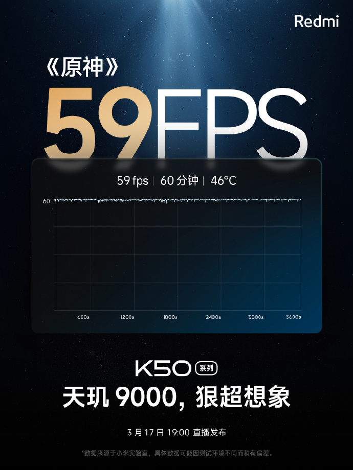 Redmi 公布 K50 系列《原神》一小時實測數(shù)據(jù)：接近滿幀，機身 46 度