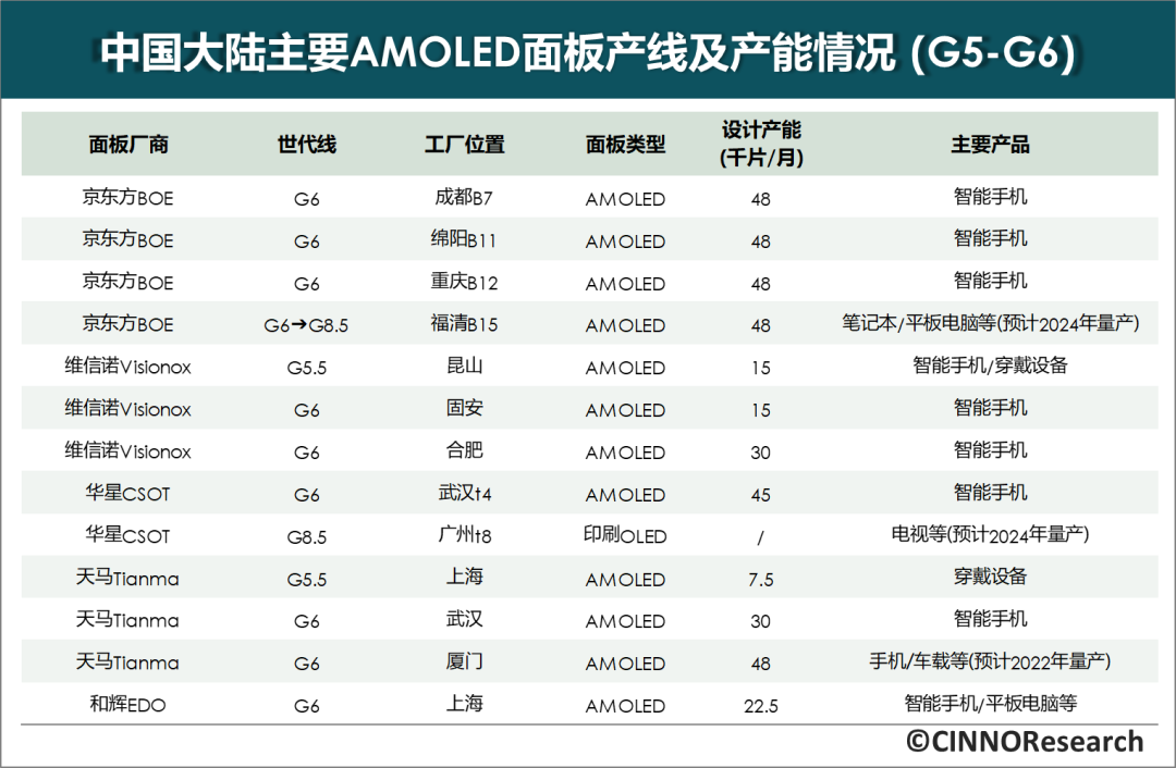 CINNO Research:2021 年國內(nèi) AMOLED 面板廠全年投產(chǎn)面積大幅增加 57.0%