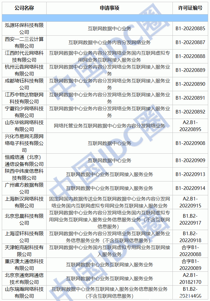 2022年第07批IDC牌照、CDN牌照發(fā)布
