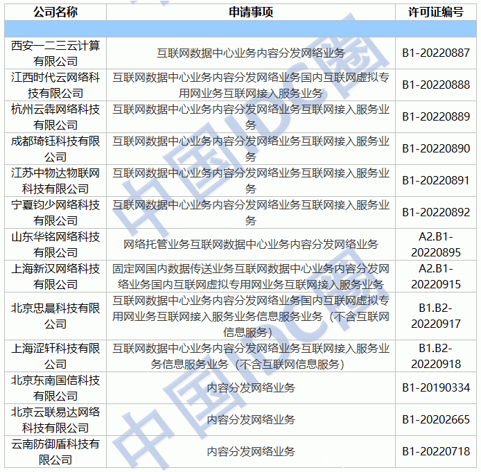 2022年第07批IDC牌照、CDN牌照發(fā)布