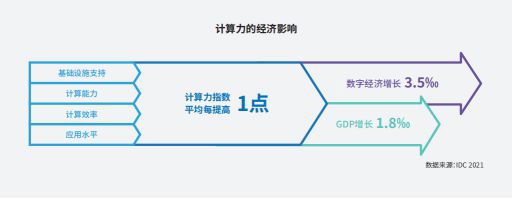 報告：全球算力投入加速，中國計算力水平排第二、增幅排第一