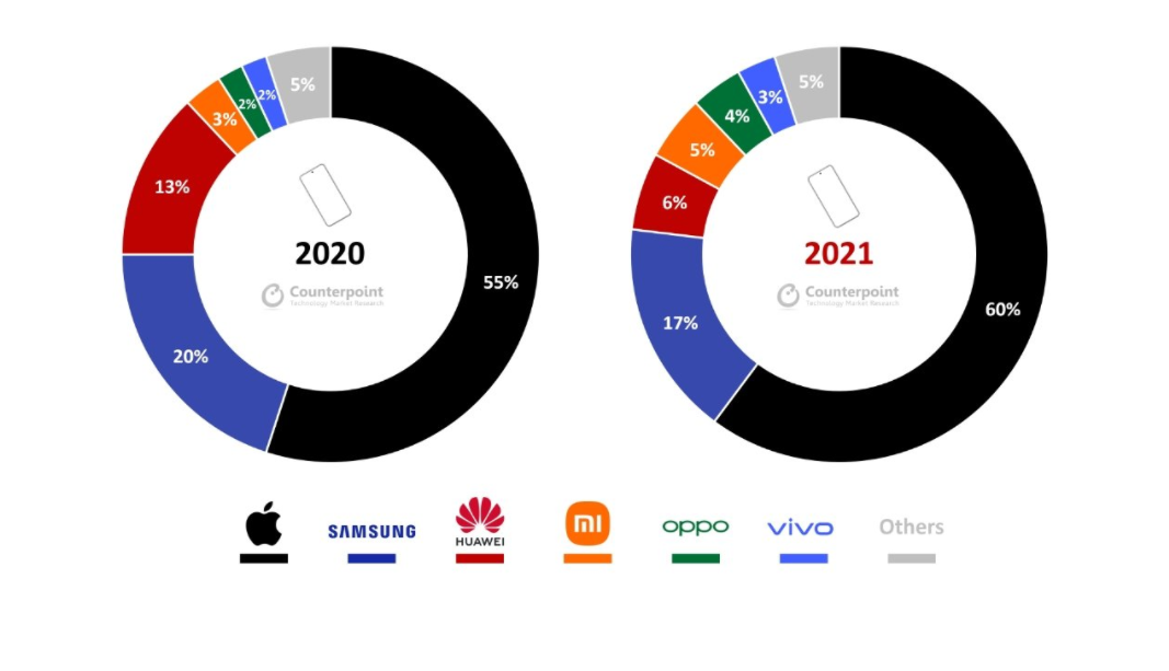 2021 年全球高端手機(jī)銷售額占比排名:OPPO 增長(zhǎng) 116%,挺進(jìn)前五