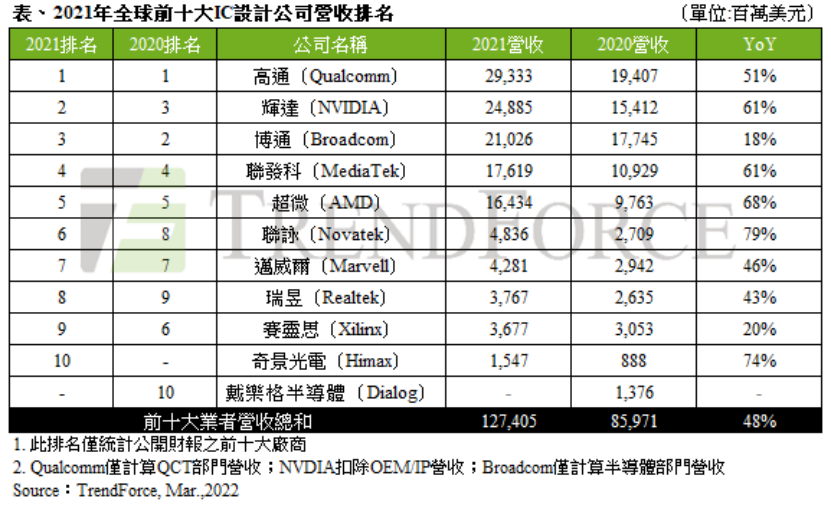 TrendForce：2021 年全球前十大 IC 設(shè)計(jì)廠商營(yíng)收達(dá) 1274 億美元，年增 48%，高通、英偉達(dá)、博通前三