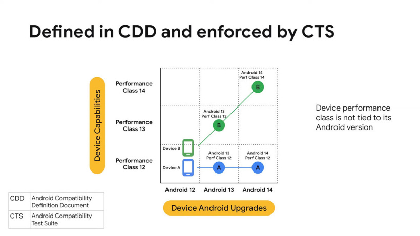 谷歌列出 9 款 Android 12 旗艦手機:硬件性能等級達最高要求,請 App 開發(fā)者率先優(yōu)化