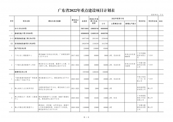 千億投資！粵港澳節(jié)點韶關(guān)集群、12大數(shù)據(jù)中心項目今年開建 廣東省2022年重點項目清單披露