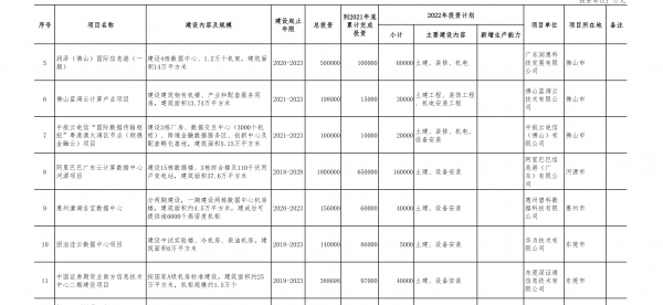 千億投資！粵港澳節(jié)點韶關(guān)集群、12大數(shù)據(jù)中心項目今年開建 廣東省2022年重點項目清單披露