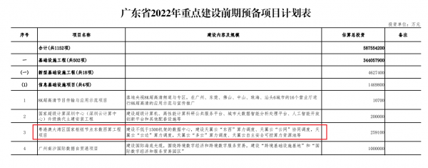 千億投資！粵港澳節(jié)點韶關(guān)集群、12大數(shù)據(jù)中心項目今年開建 廣東省2022年重點項目清單披露