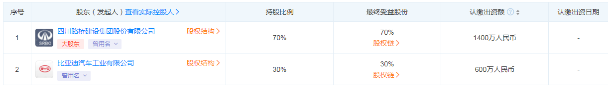 比亞迪投資成立四川路迪礦業(yè)公司，注冊(cè)資本 2000 萬