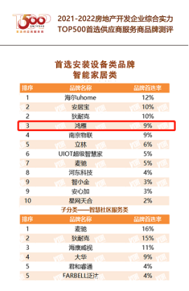 連續(xù)兩年穩(wěn)居前三，鴻雁再次入選“房地產(chǎn)開發(fā)企業(yè)綜合實力Top500首選供應(yīng)商”