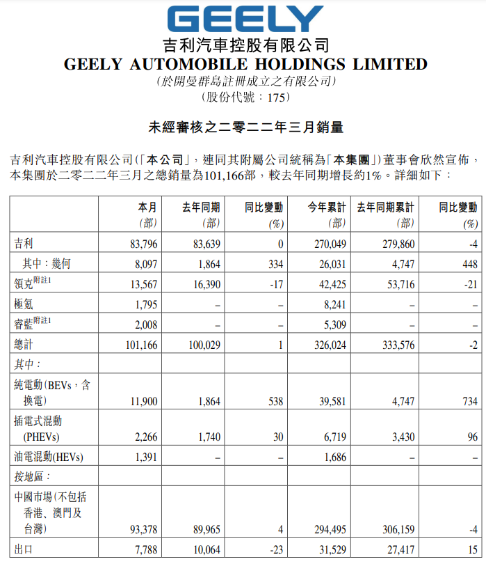 吉利 3 月純電動(dòng)汽車銷量達(dá) 11900 部，同比增長(zhǎng) 538%