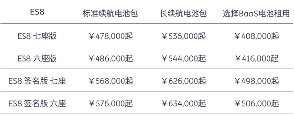 蔚來宣布部分車型漲價1萬元:電池租用服務(wù)費(fèi)也更貴了