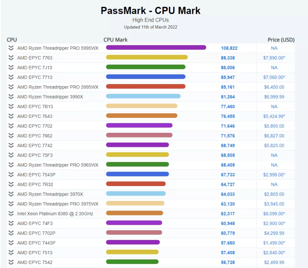 CPU 跑分新記錄，AMD Threadripper Pro 5995WX 超越 64 核霄龍?zhí)幚砥? /></center> </p>
<p>　　據 Tom’s Hardware 報道，PassMark 平臺測試 CPU 的多項能力，包括浮點性能和壓縮性能等，以綜合方式的呈現(xiàn)分數(shù)。</p>
<p>　　AMD Ryzen Threadripper PRO 5000 WX 系列處理器采用了“Zen 3”架構，支持 AMD PRO 企業(yè)安全功能、可管理性和可擴展性。官方稱，Threadripper PRO 5000 WX 系列處理器專為處理最復雜的專業(yè)工作負載而設計，可實現(xiàn) 8K 渲染和編輯，從而為專業(yè)人士提供競爭優(yōu)勢。</p>
<p>　　Threadripper PRO 5000 WX 系列處理器由聯(lián)想 ThinkStation P620 工作站首發(fā)。</p>
<p><strong>特別提醒：</strong>本網信息來自于互聯(lián)網，目的在于傳遞更多信息，并不代表本網贊同其觀點。其原創(chuàng)性以及文中陳述文字和內容未經本站證實，對本文以及其中全部或者部分內容、文字的真實性、完整性、及時性本站不作任何保證或承諾，并請自行核實相關內容。本站不承擔此類作品侵權行為的直接責任及連帶責任。如若本網有任何內容侵犯您的權益，請及時聯(lián)系我們，本站將會在24小時內處理完畢。</p>
</p></div>
<div></div>
<p> </p>
		</article>
								            <div   id=