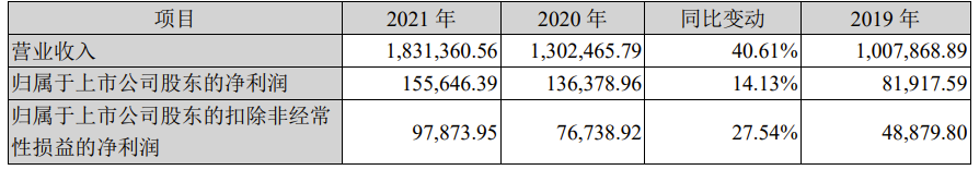 科大訊飛：2021 年營收 183 億元，同比增長 40.6%