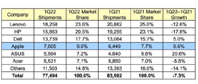 Gartner：一季度 PC 出貨蘋果增長(zhǎng)迅猛，聯(lián)想惠普減少