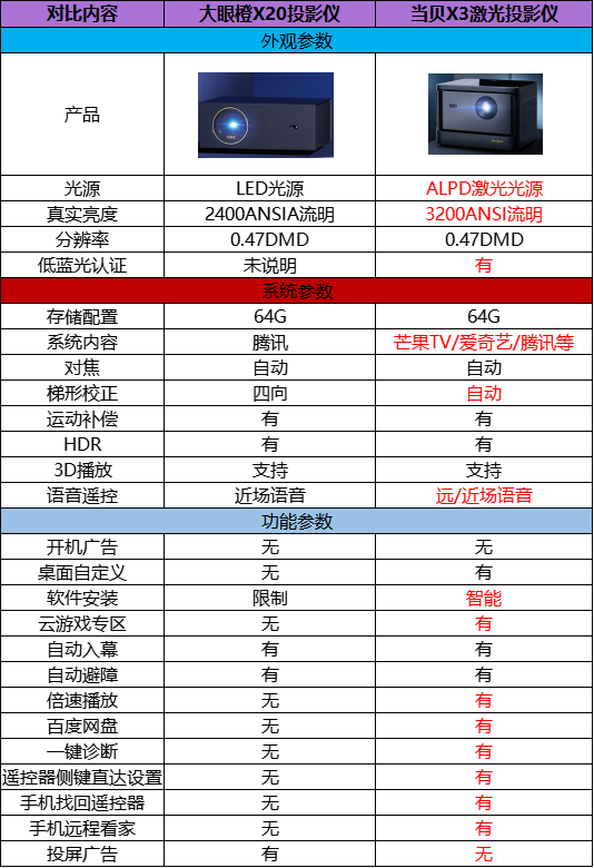 大眼橙X20投影儀怎么樣值不值得買，當(dāng)貝X3激光投影儀對(duì)比后就懂了