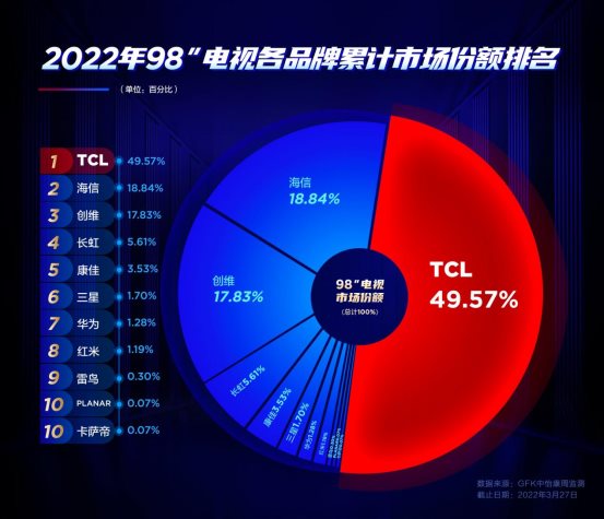 TCL將推出98超大屏”真高刷“新品，犧牲清晰度換高刷時(shí)代落幕！