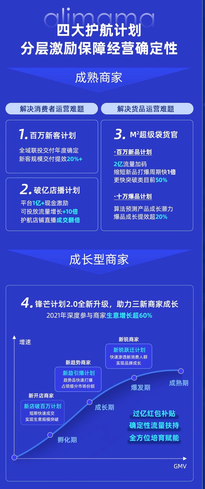 阿里媽媽長效經(jīng)營方法論升級，提出人貨聯(lián)動鏈接全域的數(shù)智解決方案