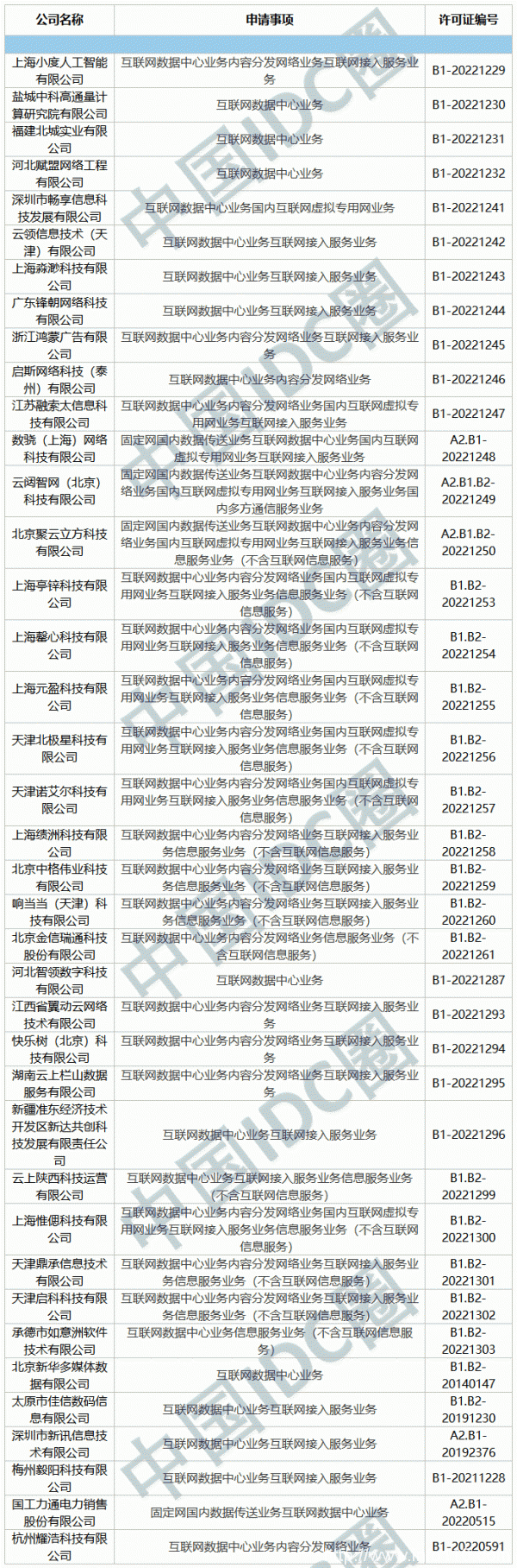 2022年第11批IDC牌照、CDN牌照發(fā)布