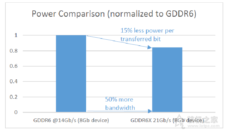GDDR6X和GDDR6區(qū)別是什么？GDDR6X和GDDR6差距對比科普知識