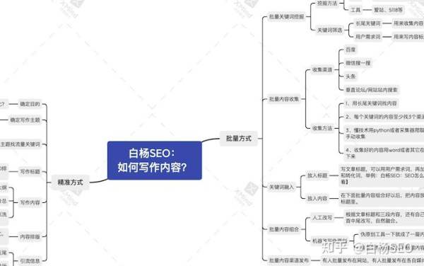 白楊SEO：如何批量制作網(wǎng)站或自媒體文章獲取流量？【參考】