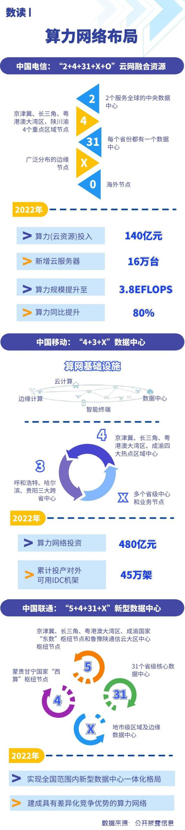 一圖讀懂 | 電信運(yùn)營商算力網(wǎng)絡(luò)布局