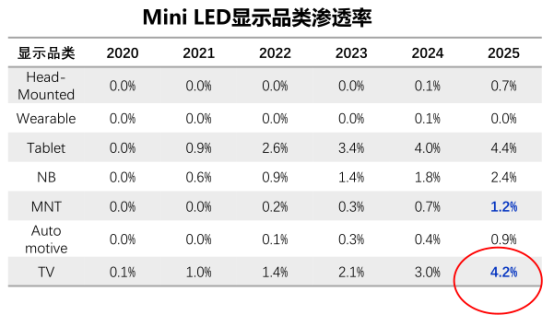 突破Mini LED產(chǎn)品價格偏高落地限制！TCL C12E完勝同價位其他品牌