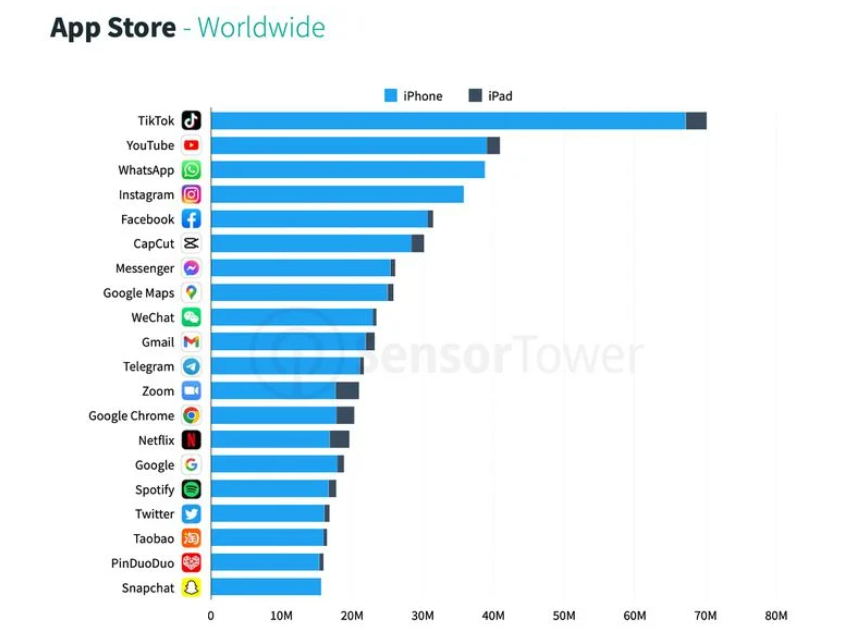 蘋果 App Store 第一季度應(yīng)用下載量達 86 億次，TikTok 穩(wěn)居第一