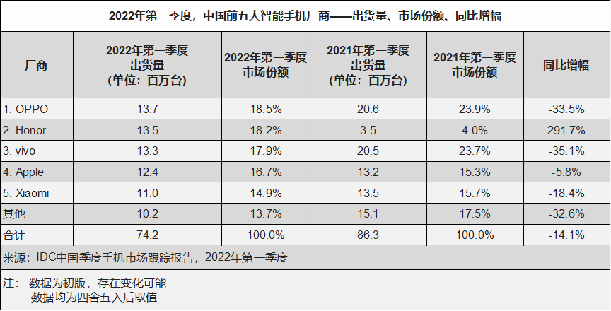 IDC：Q1 中國(guó)智能手機(jī)銷(xiāo)量同比下降 14.1%，OPPO、榮耀、vivo、蘋(píng)果、小米前五