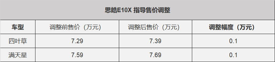 5月1日起，思皓E10X漲價1000元