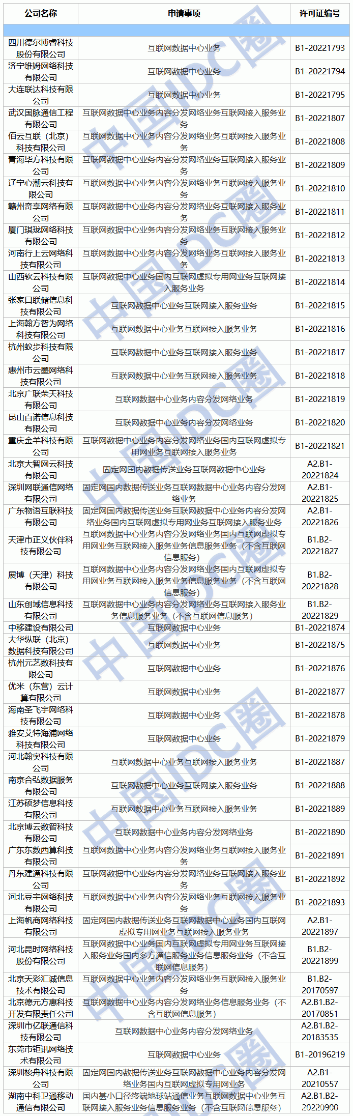 2022年第14批IDC牌照、CDN牌照發(fā)布