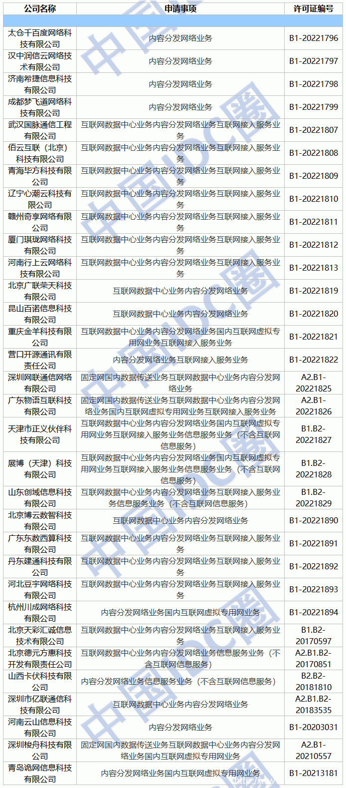 2022年第14批IDC牌照、CDN牌照發(fā)布