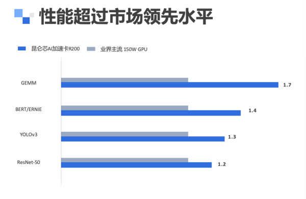 第二代昆侖芯云服務(wù)器正式推出，性能提升2-3倍