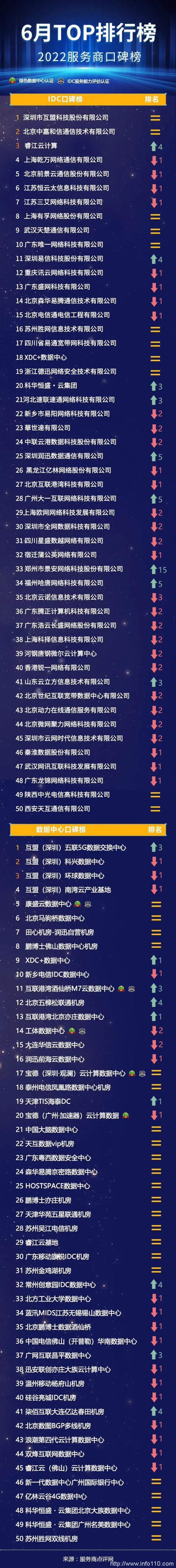服務(wù)商點(diǎn)評(píng)網(wǎng) | 2022服務(wù)商口碑榜Top50（6月）重磅出爐