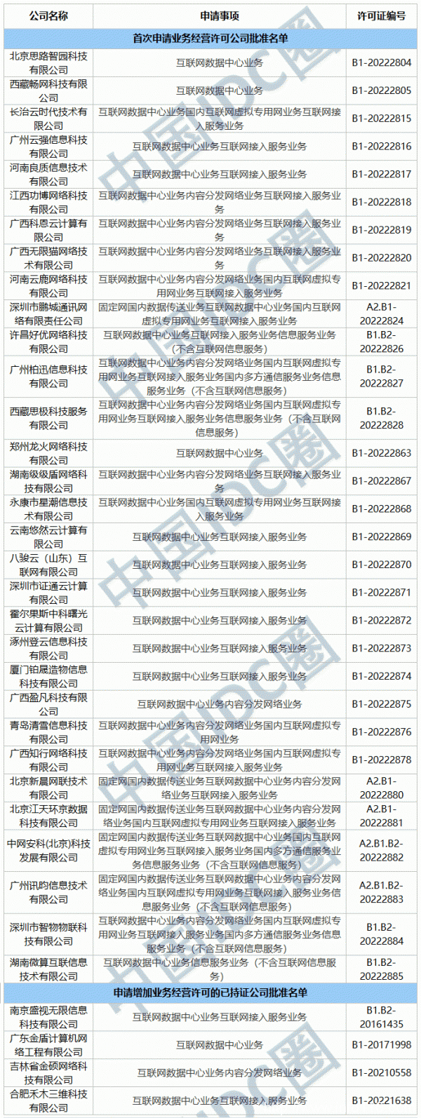 2022年第22批IDC牌照、CDN牌照發(fā)布