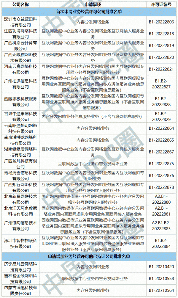 2022年第22批IDC牌照、CDN牌照發(fā)布