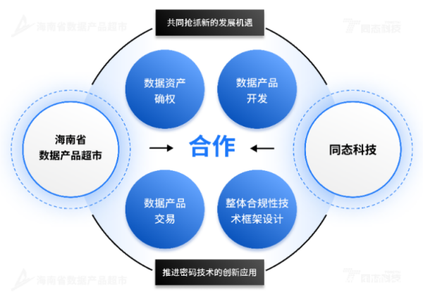 海南省數(shù)據(jù)產(chǎn)品超市與同態(tài)科技達(dá)成戰(zhàn)略合作，攜手打造數(shù)據(jù)要素市場新范式