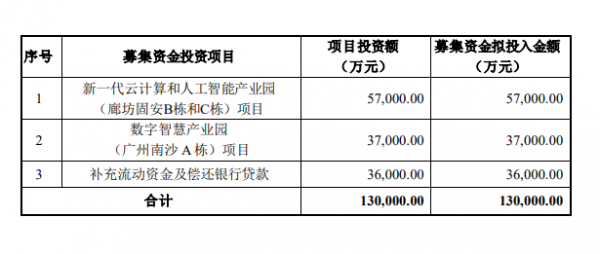 廣州、廊坊增建3棟數(shù)據(jù)中心樓 奧飛數(shù)據(jù)申請定增13億元